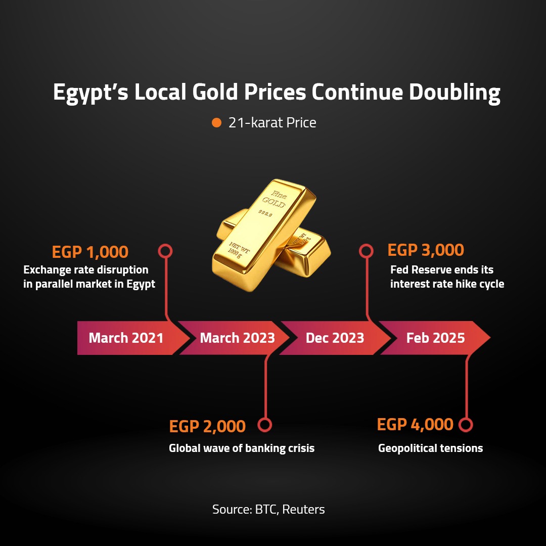 Egypt’s Local Gold Prices Continue Doubling 